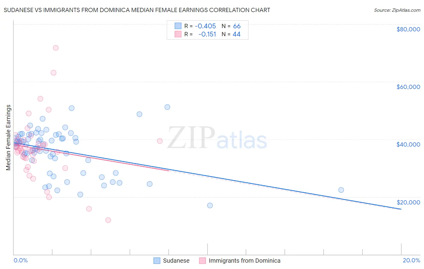 Sudanese vs Immigrants from Dominica Median Female Earnings