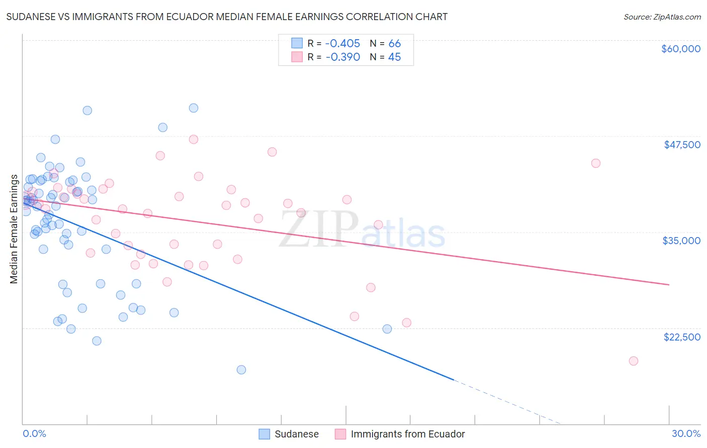 Sudanese vs Immigrants from Ecuador Median Female Earnings