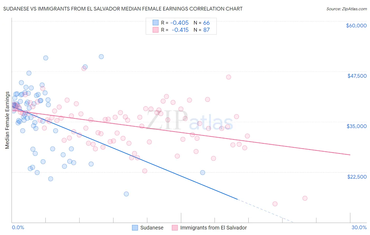 Sudanese vs Immigrants from El Salvador Median Female Earnings