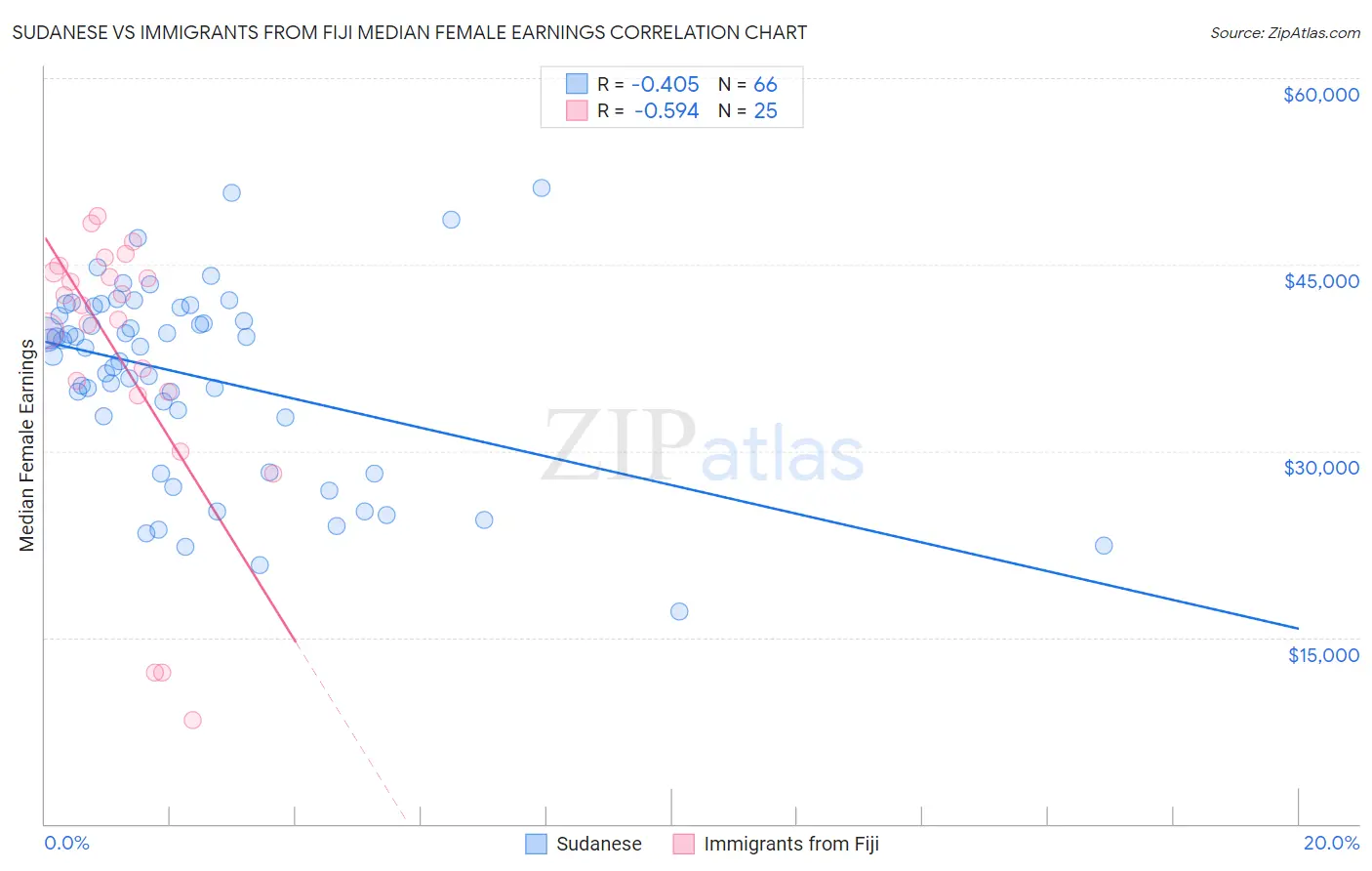 Sudanese vs Immigrants from Fiji Median Female Earnings