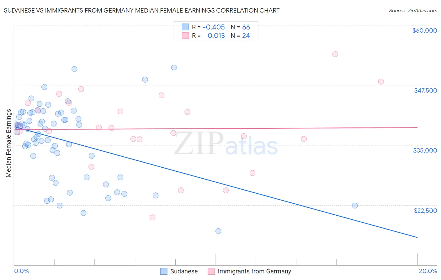 Sudanese vs Immigrants from Germany Median Female Earnings