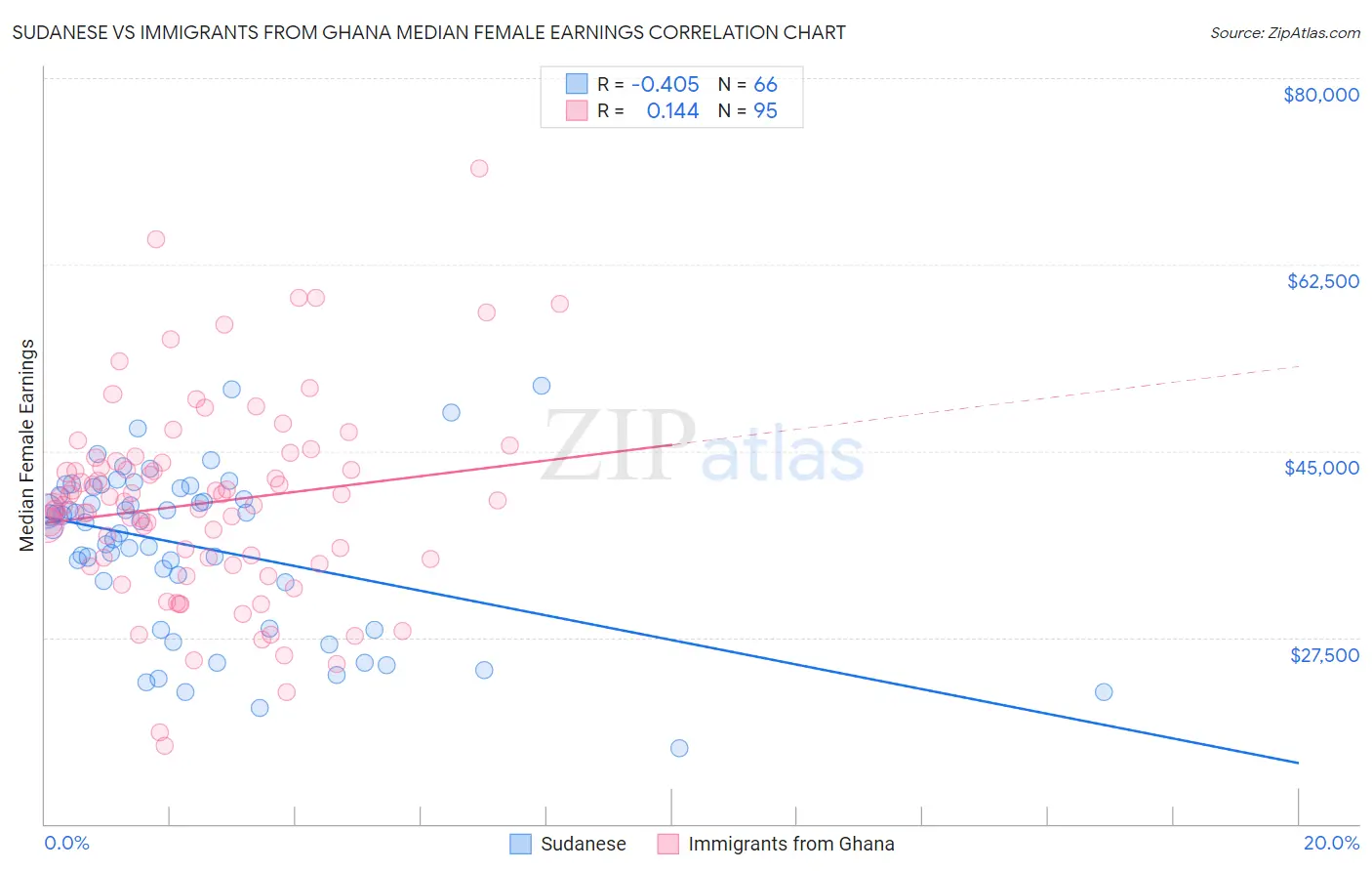 Sudanese vs Immigrants from Ghana Median Female Earnings