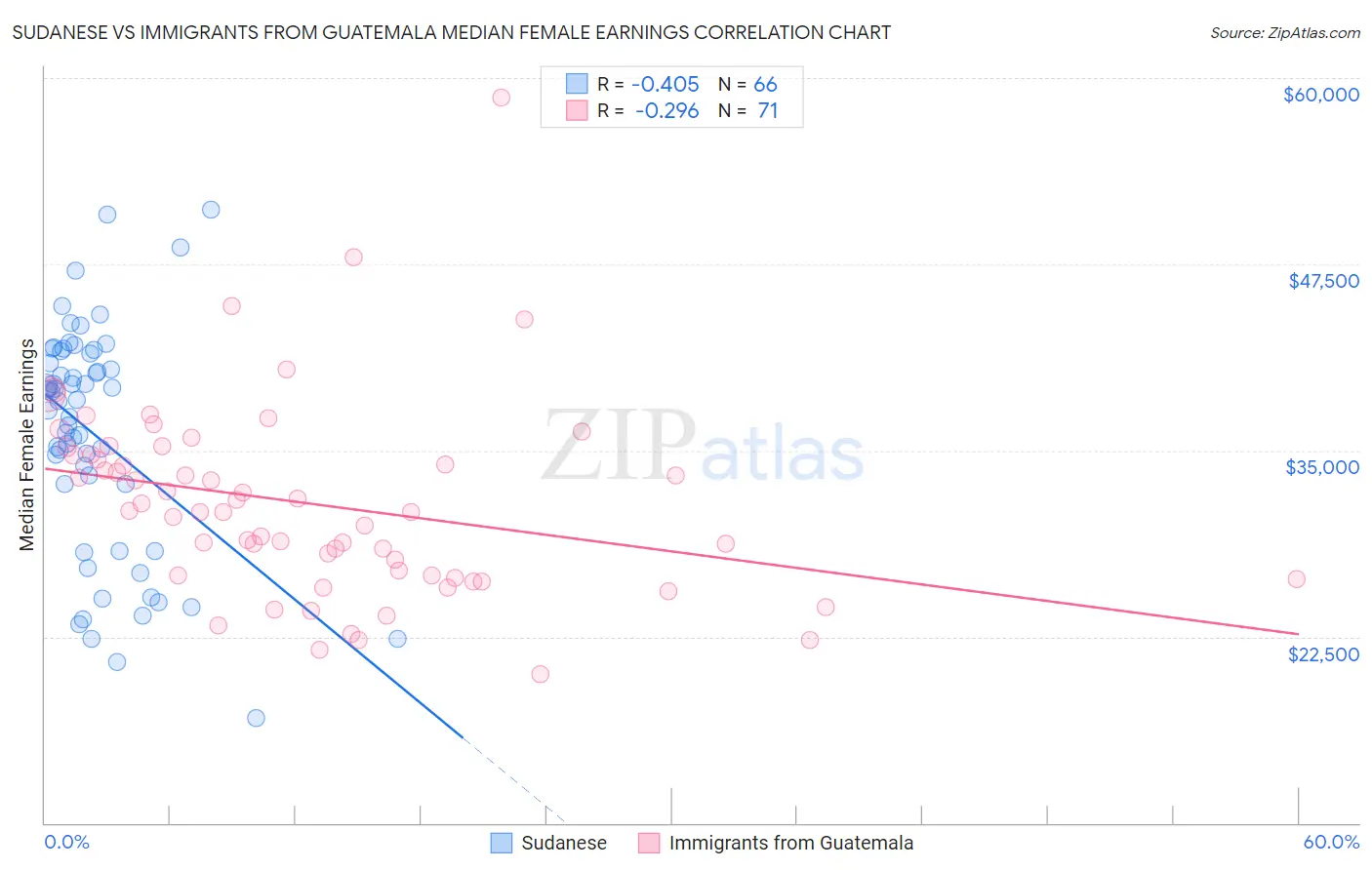 Sudanese vs Immigrants from Guatemala Median Female Earnings