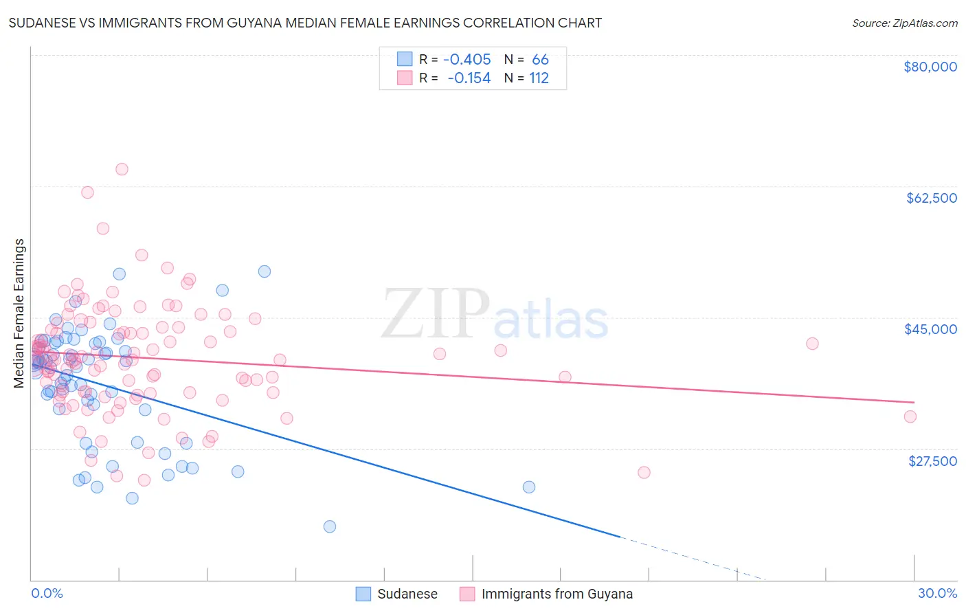 Sudanese vs Immigrants from Guyana Median Female Earnings