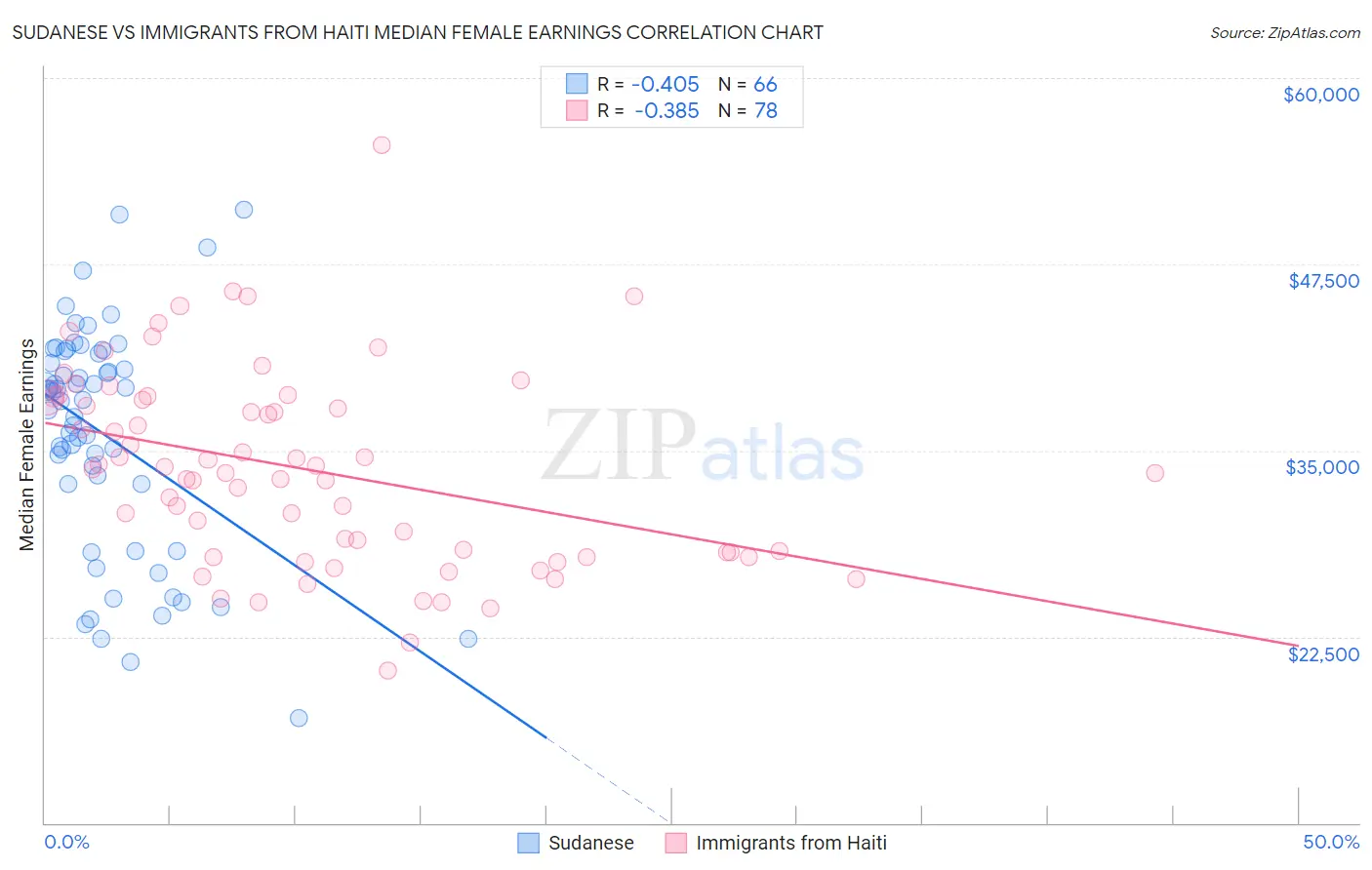 Sudanese vs Immigrants from Haiti Median Female Earnings