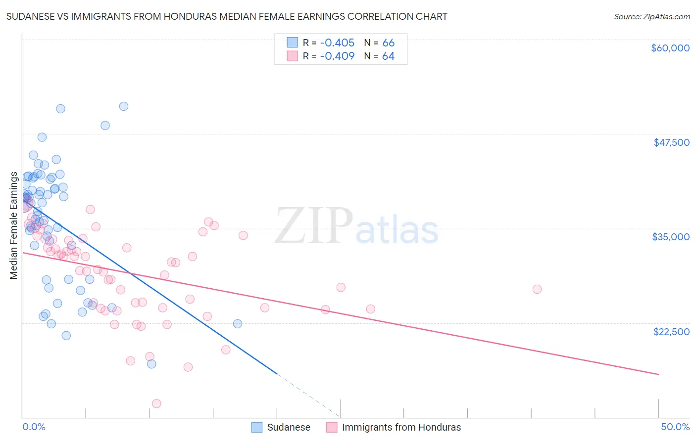 Sudanese vs Immigrants from Honduras Median Female Earnings