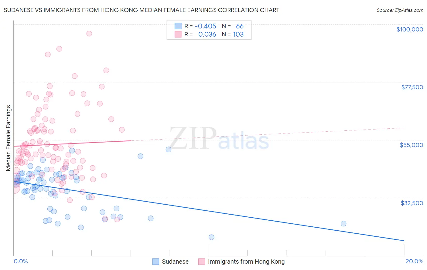 Sudanese vs Immigrants from Hong Kong Median Female Earnings