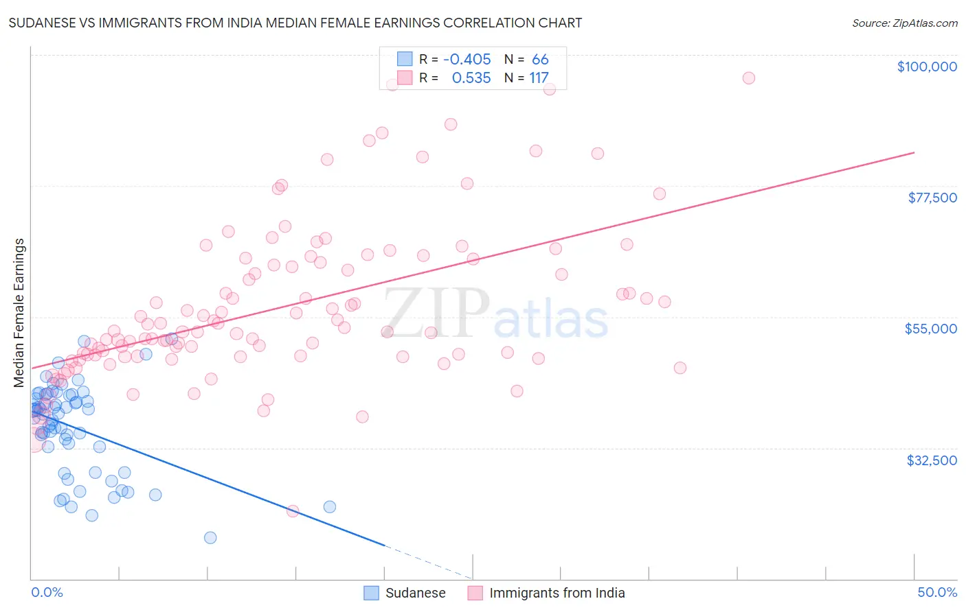 Sudanese vs Immigrants from India Median Female Earnings