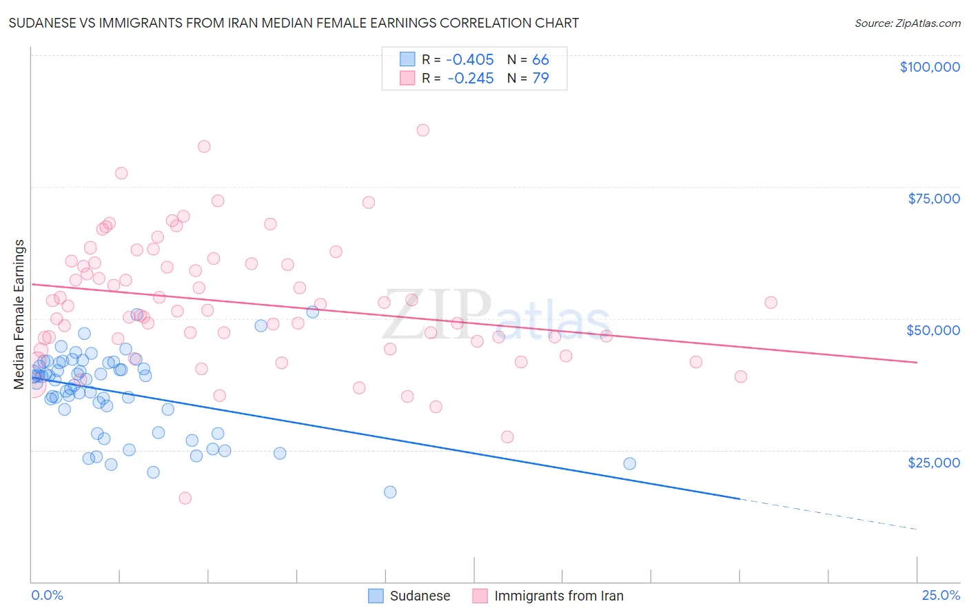 Sudanese vs Immigrants from Iran Median Female Earnings