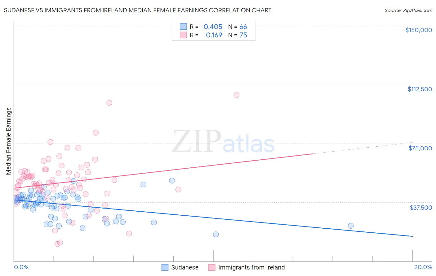 Sudanese vs Immigrants from Ireland Median Female Earnings