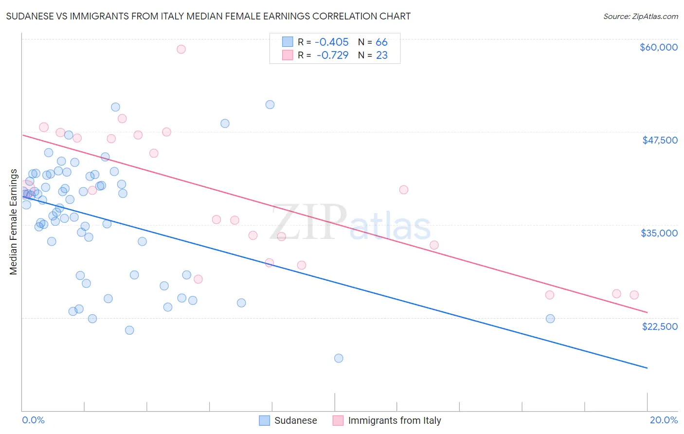 Sudanese vs Immigrants from Italy Median Female Earnings