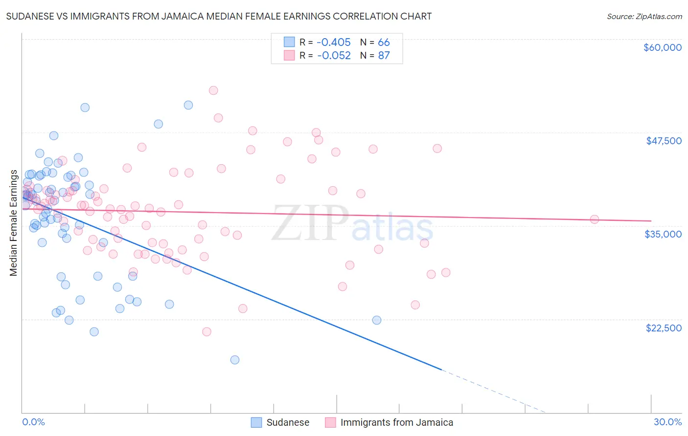 Sudanese vs Immigrants from Jamaica Median Female Earnings