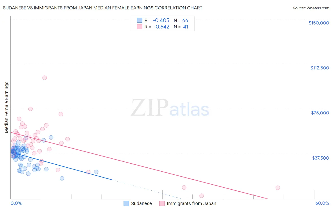 Sudanese vs Immigrants from Japan Median Female Earnings