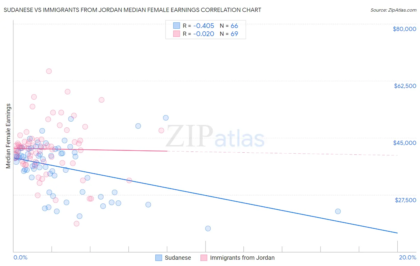 Sudanese vs Immigrants from Jordan Median Female Earnings