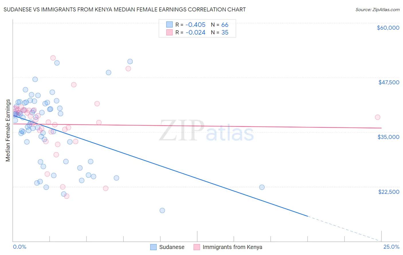 Sudanese vs Immigrants from Kenya Median Female Earnings