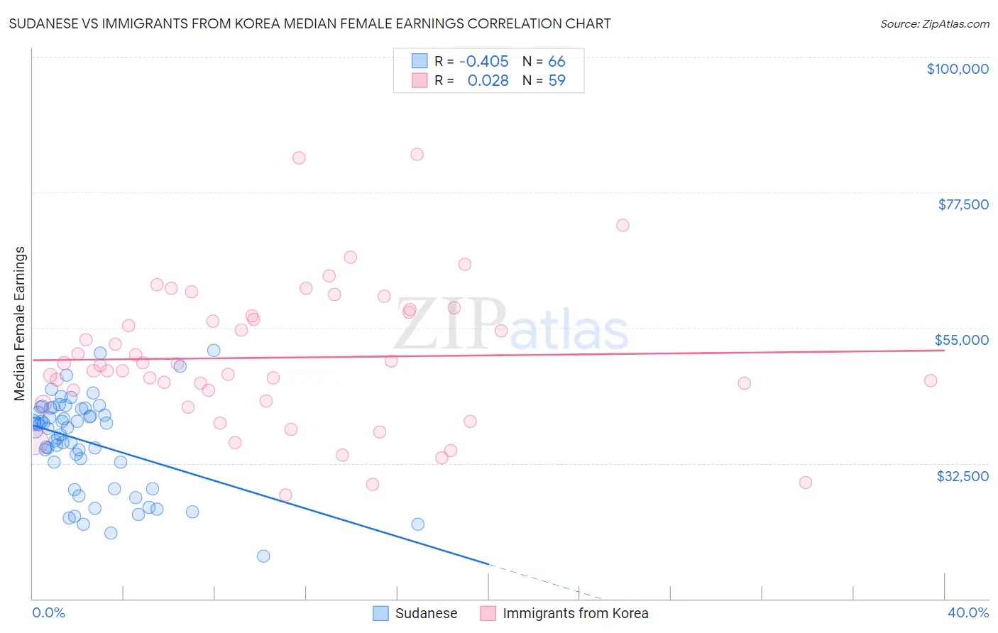 Sudanese vs Immigrants from Korea Median Female Earnings