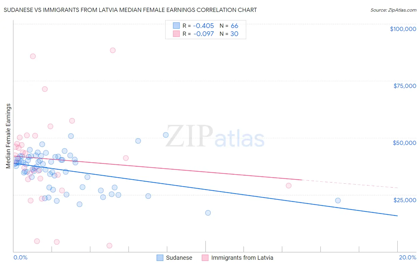 Sudanese vs Immigrants from Latvia Median Female Earnings