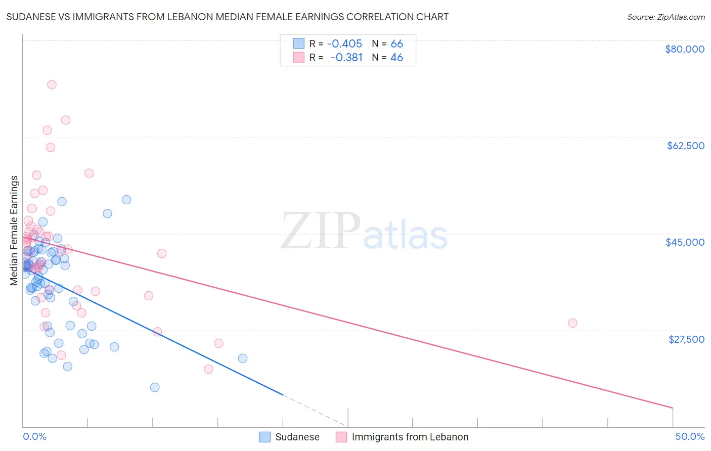 Sudanese vs Immigrants from Lebanon Median Female Earnings