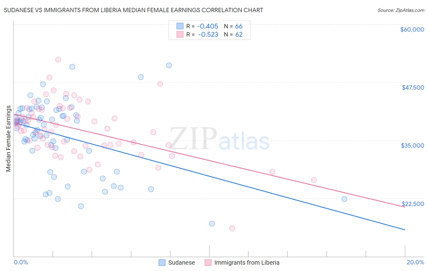 Sudanese vs Immigrants from Liberia Median Female Earnings