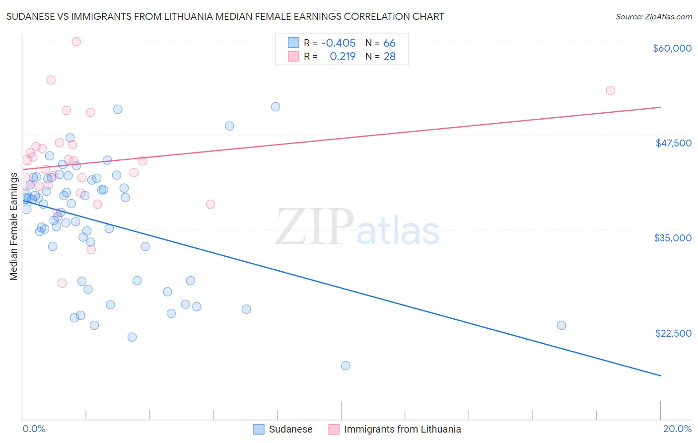 Sudanese vs Immigrants from Lithuania Median Female Earnings