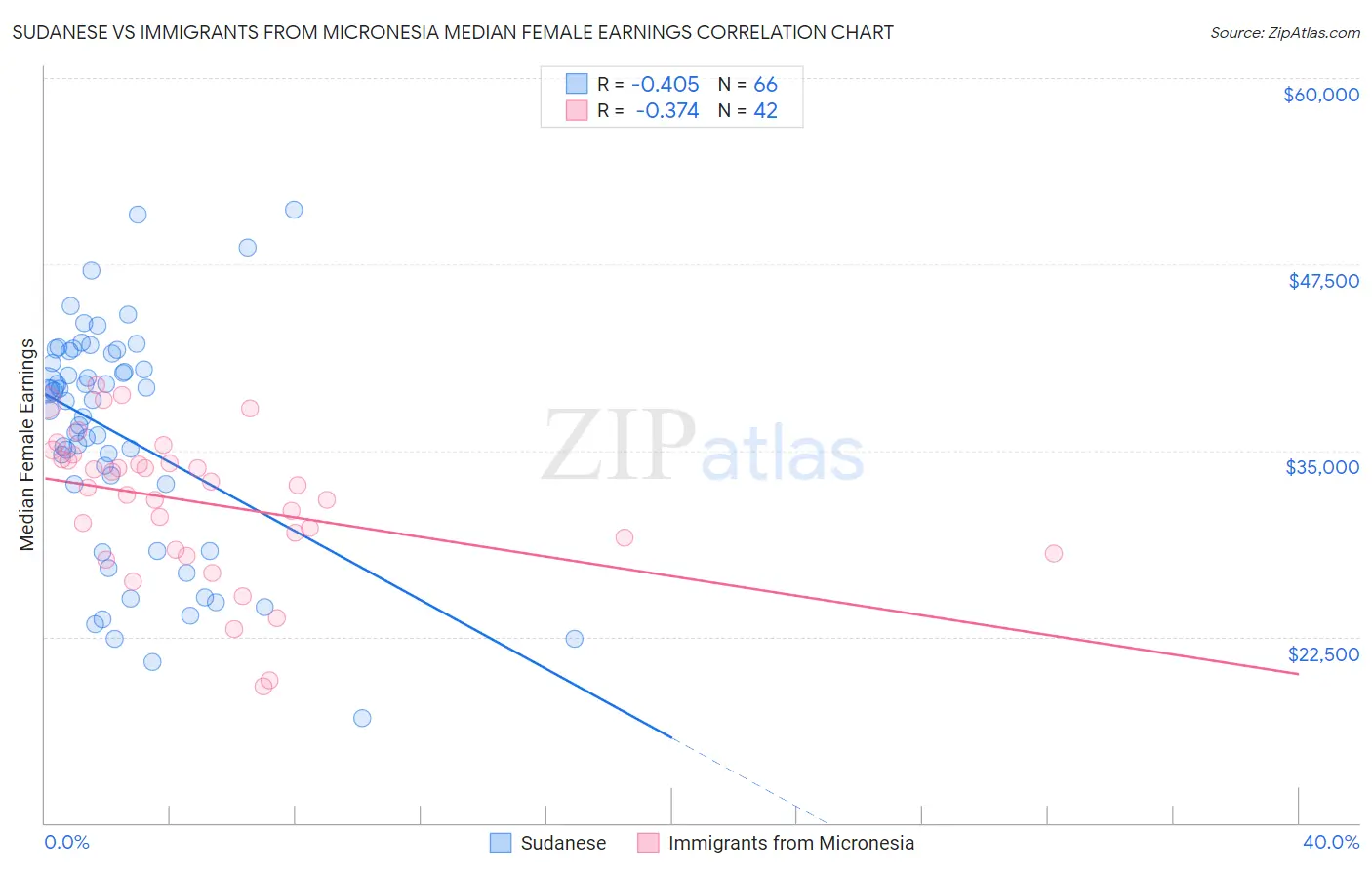 Sudanese vs Immigrants from Micronesia Median Female Earnings