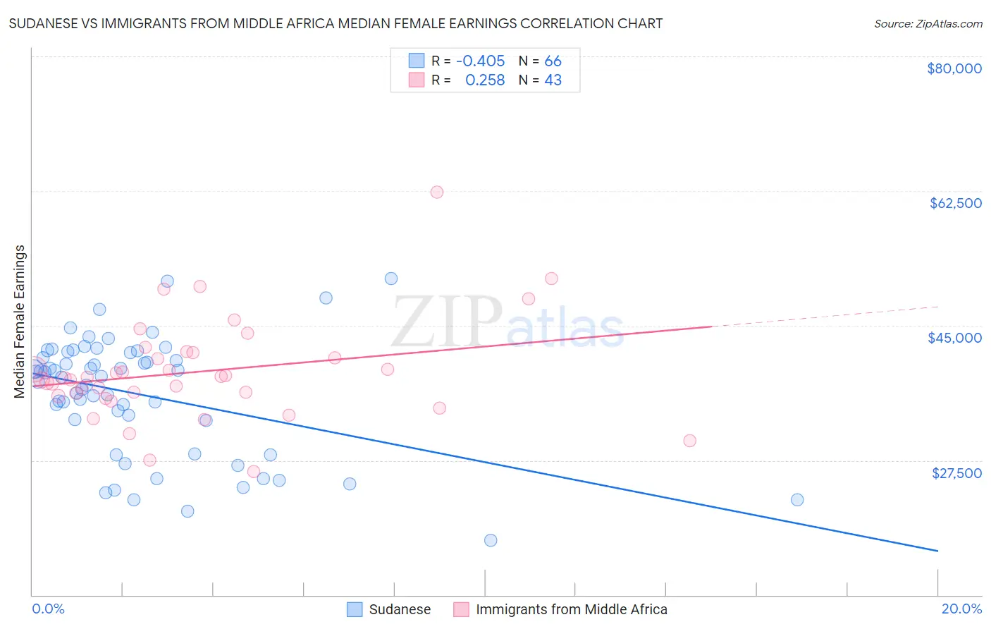 Sudanese vs Immigrants from Middle Africa Median Female Earnings