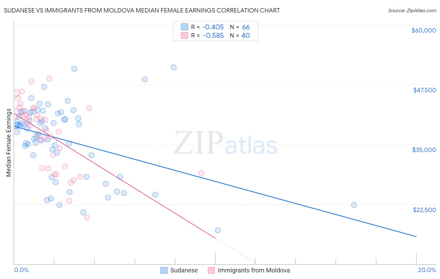 Sudanese vs Immigrants from Moldova Median Female Earnings