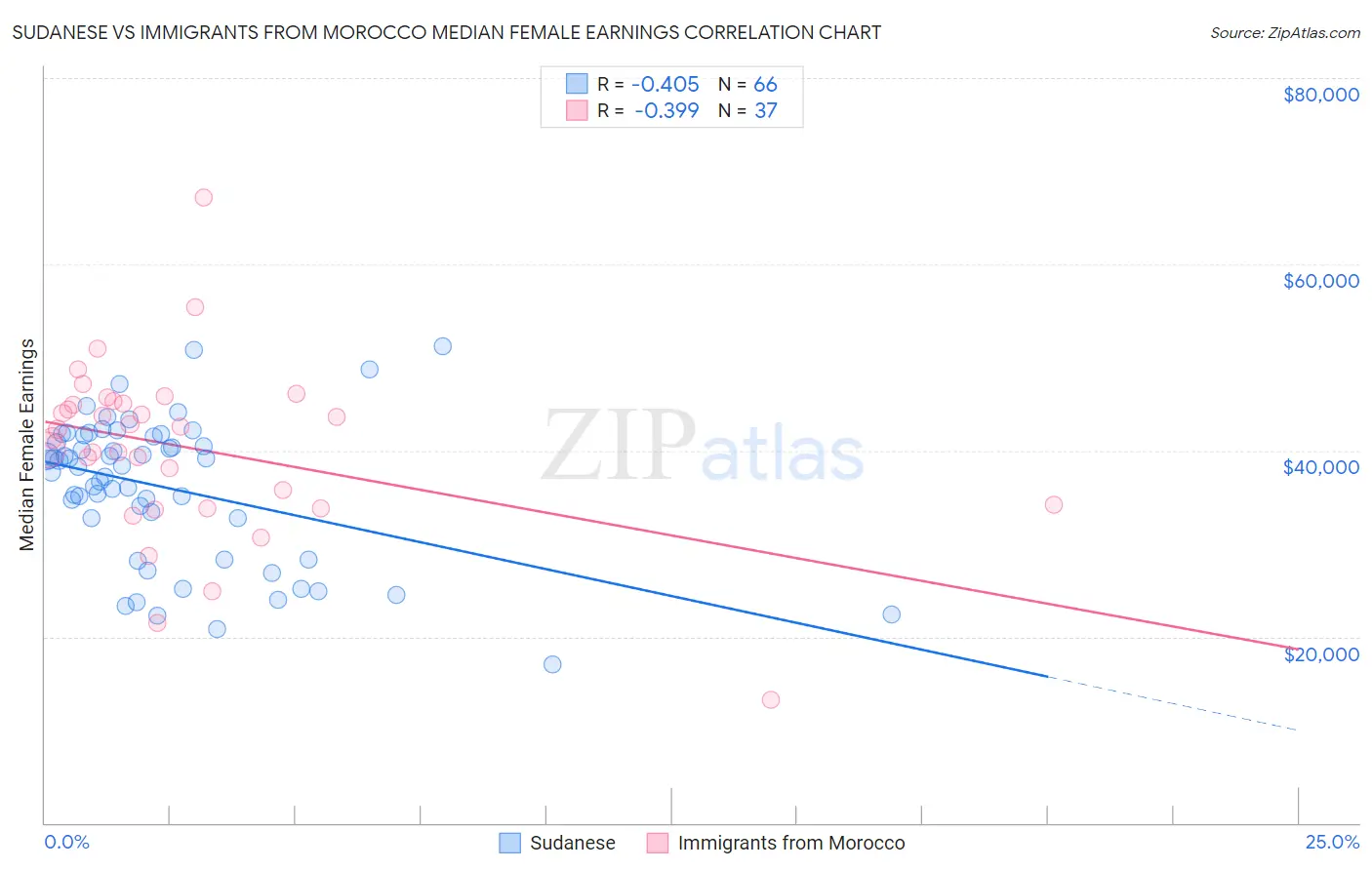 Sudanese vs Immigrants from Morocco Median Female Earnings