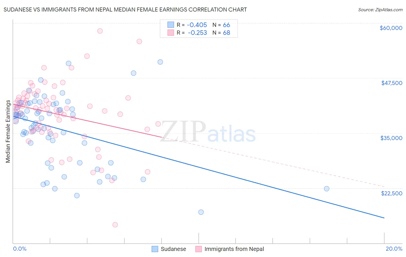 Sudanese vs Immigrants from Nepal Median Female Earnings