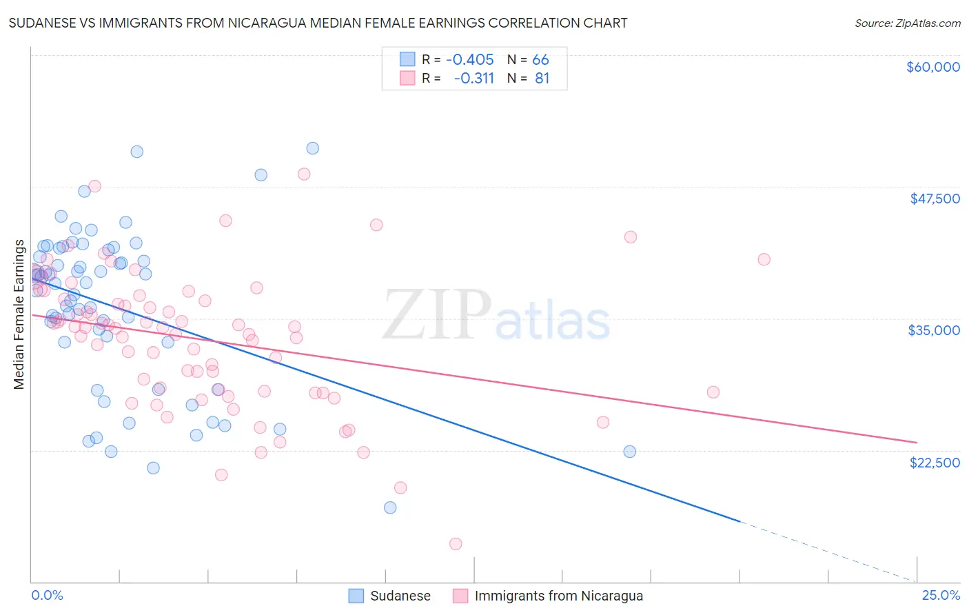Sudanese vs Immigrants from Nicaragua Median Female Earnings