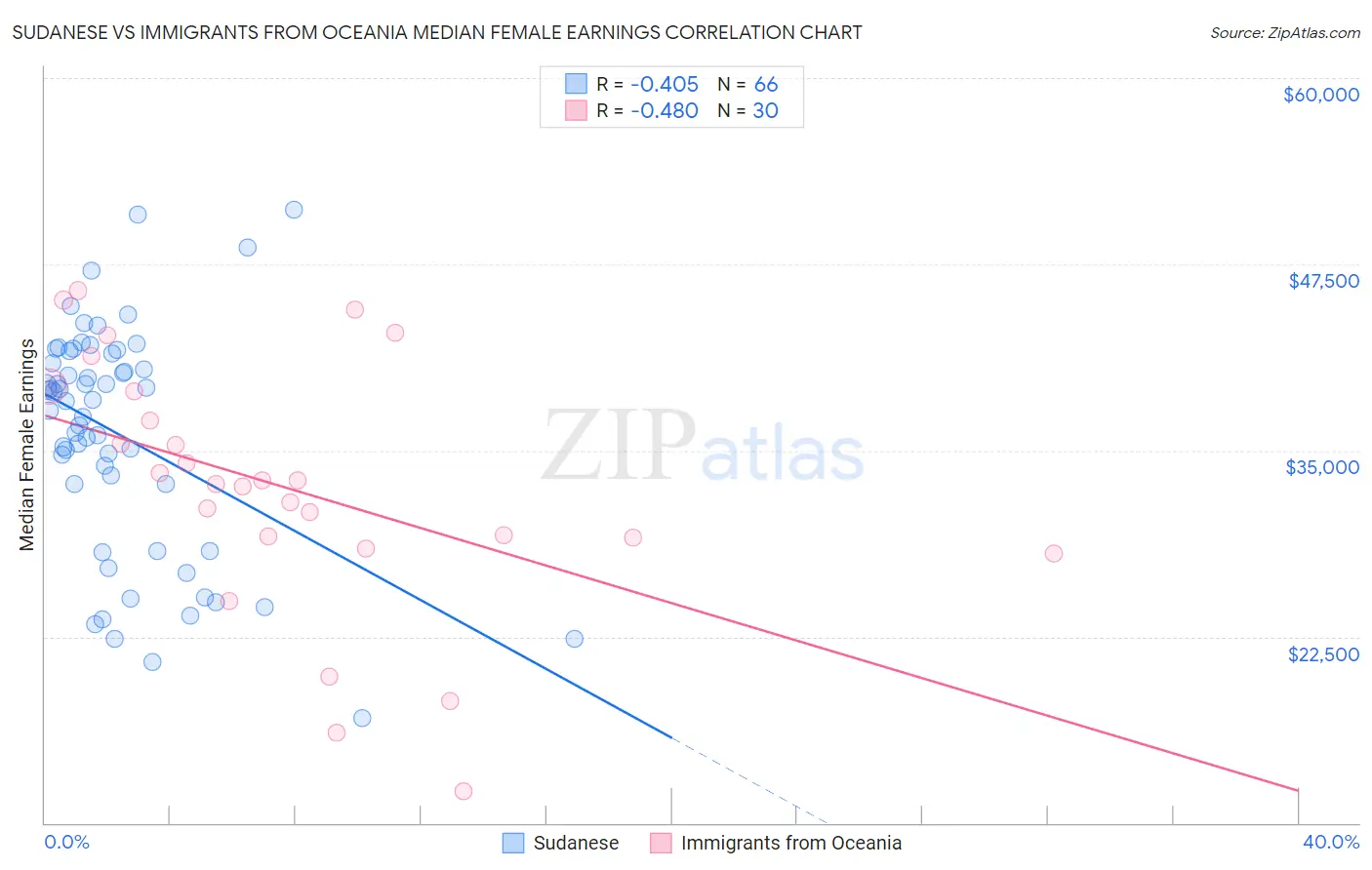 Sudanese vs Immigrants from Oceania Median Female Earnings