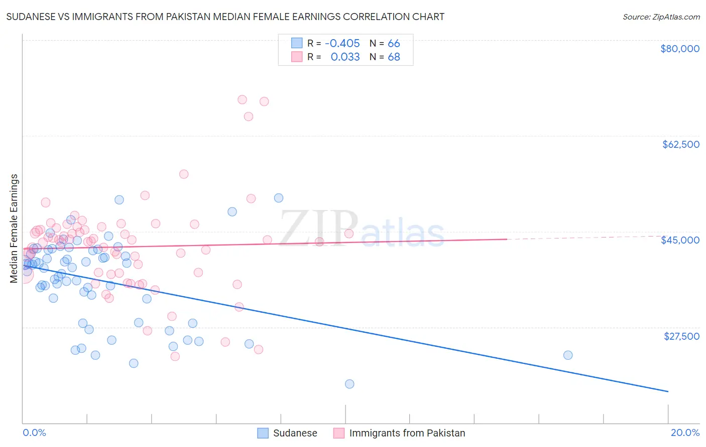 Sudanese vs Immigrants from Pakistan Median Female Earnings