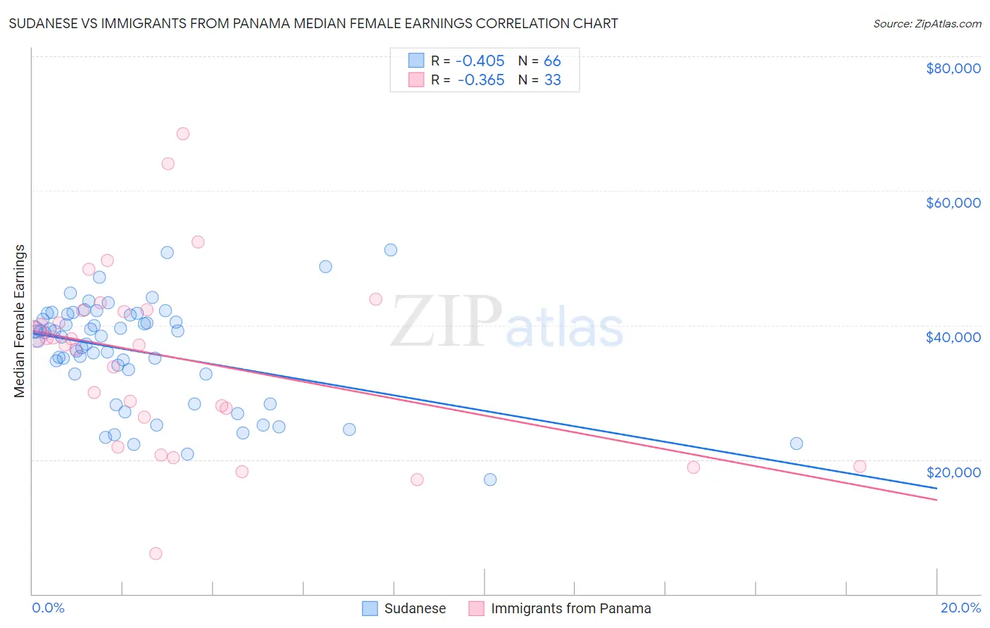 Sudanese vs Immigrants from Panama Median Female Earnings