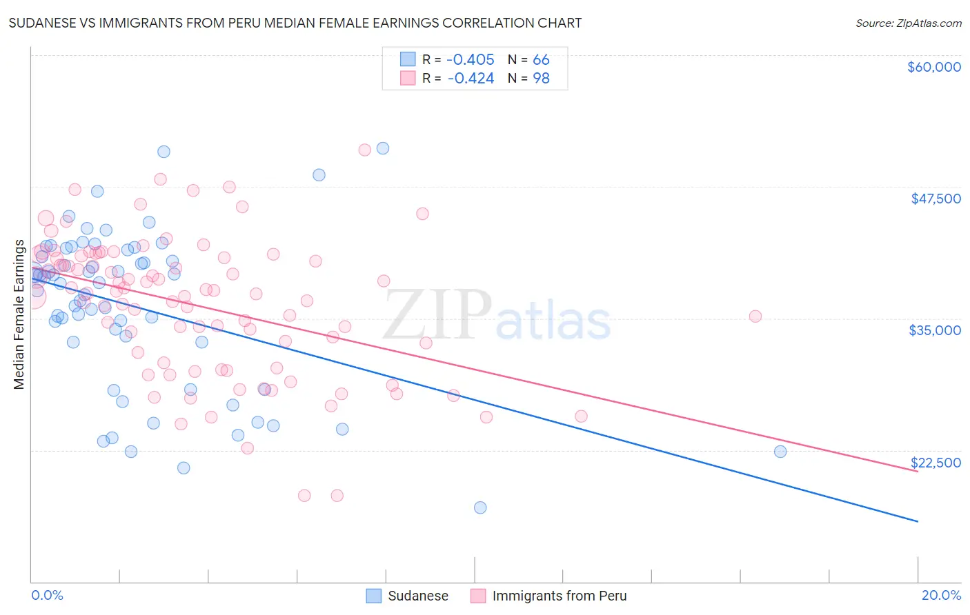 Sudanese vs Immigrants from Peru Median Female Earnings