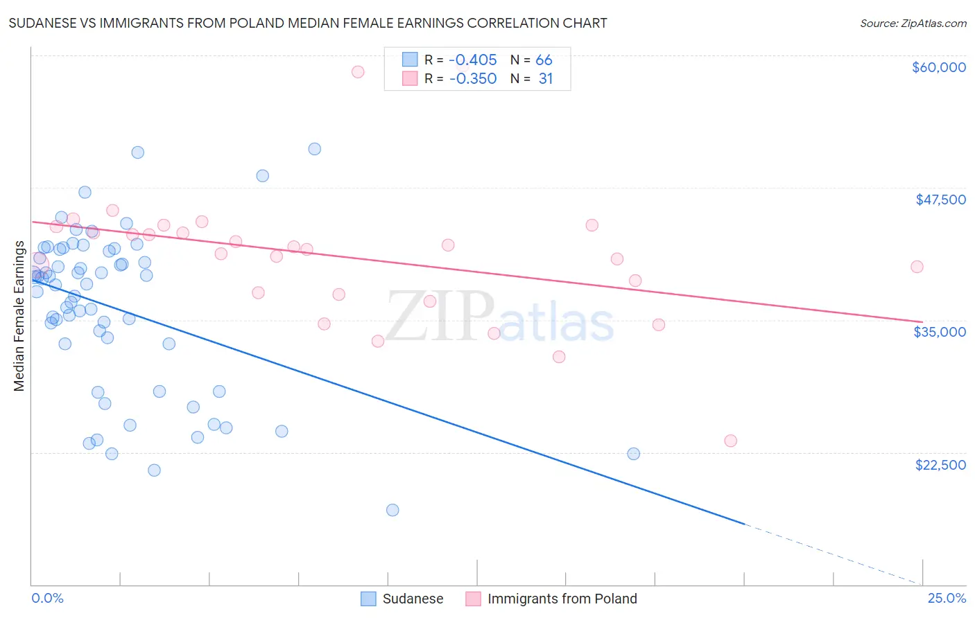 Sudanese vs Immigrants from Poland Median Female Earnings