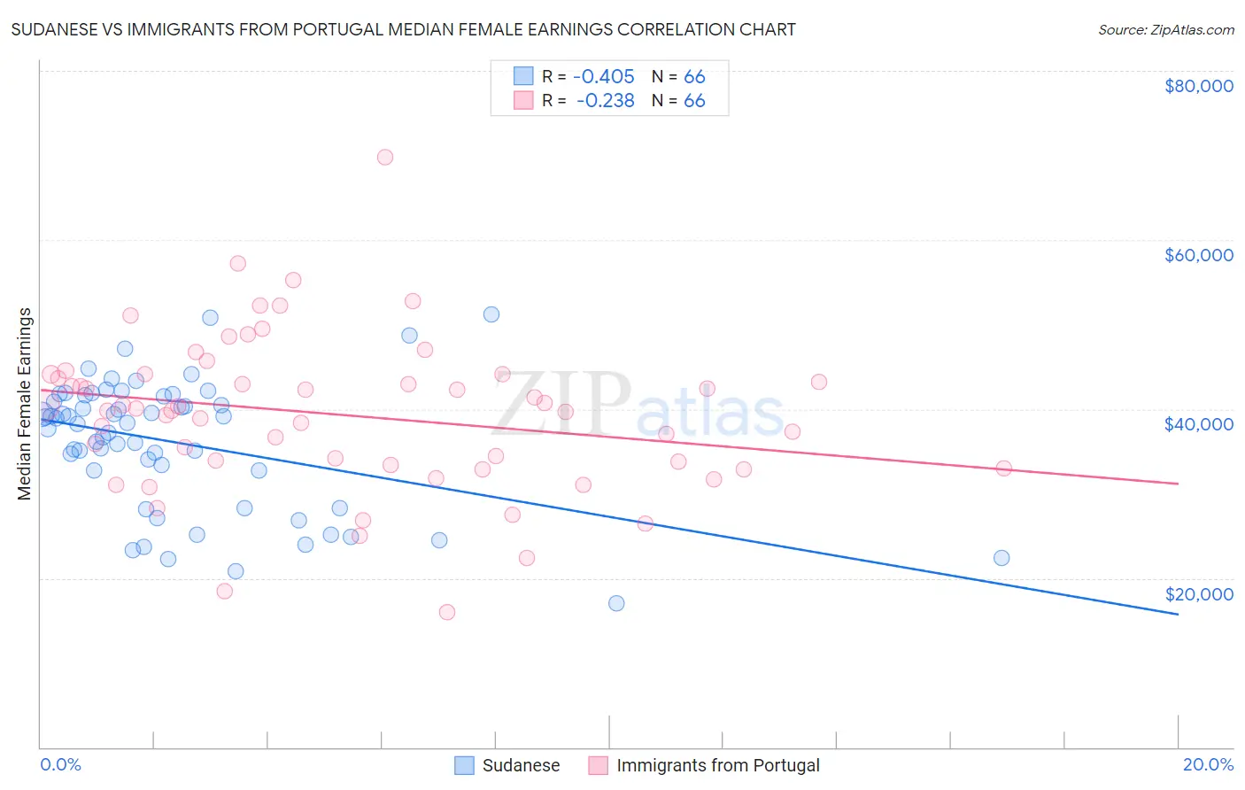 Sudanese vs Immigrants from Portugal Median Female Earnings