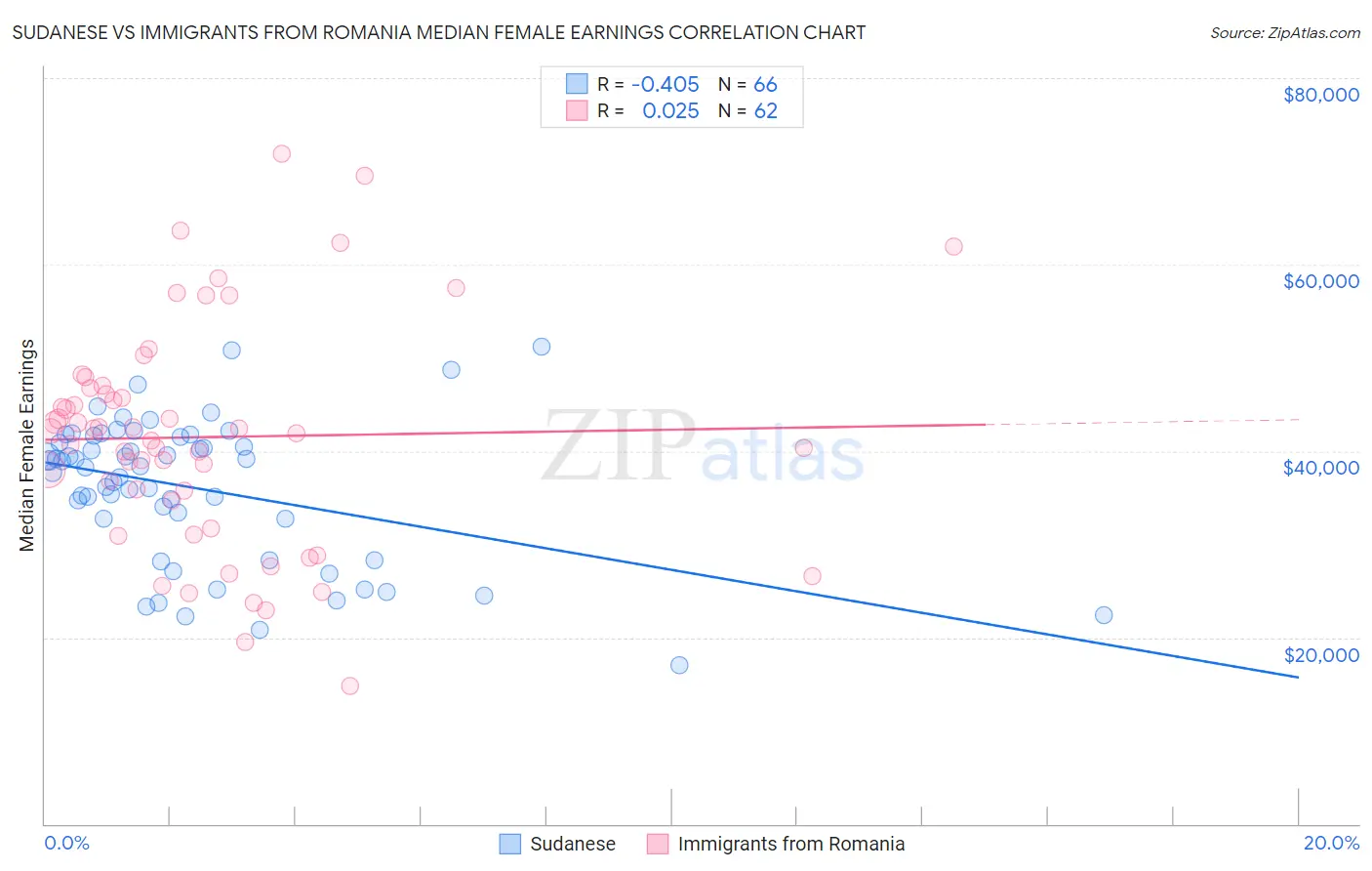 Sudanese vs Immigrants from Romania Median Female Earnings