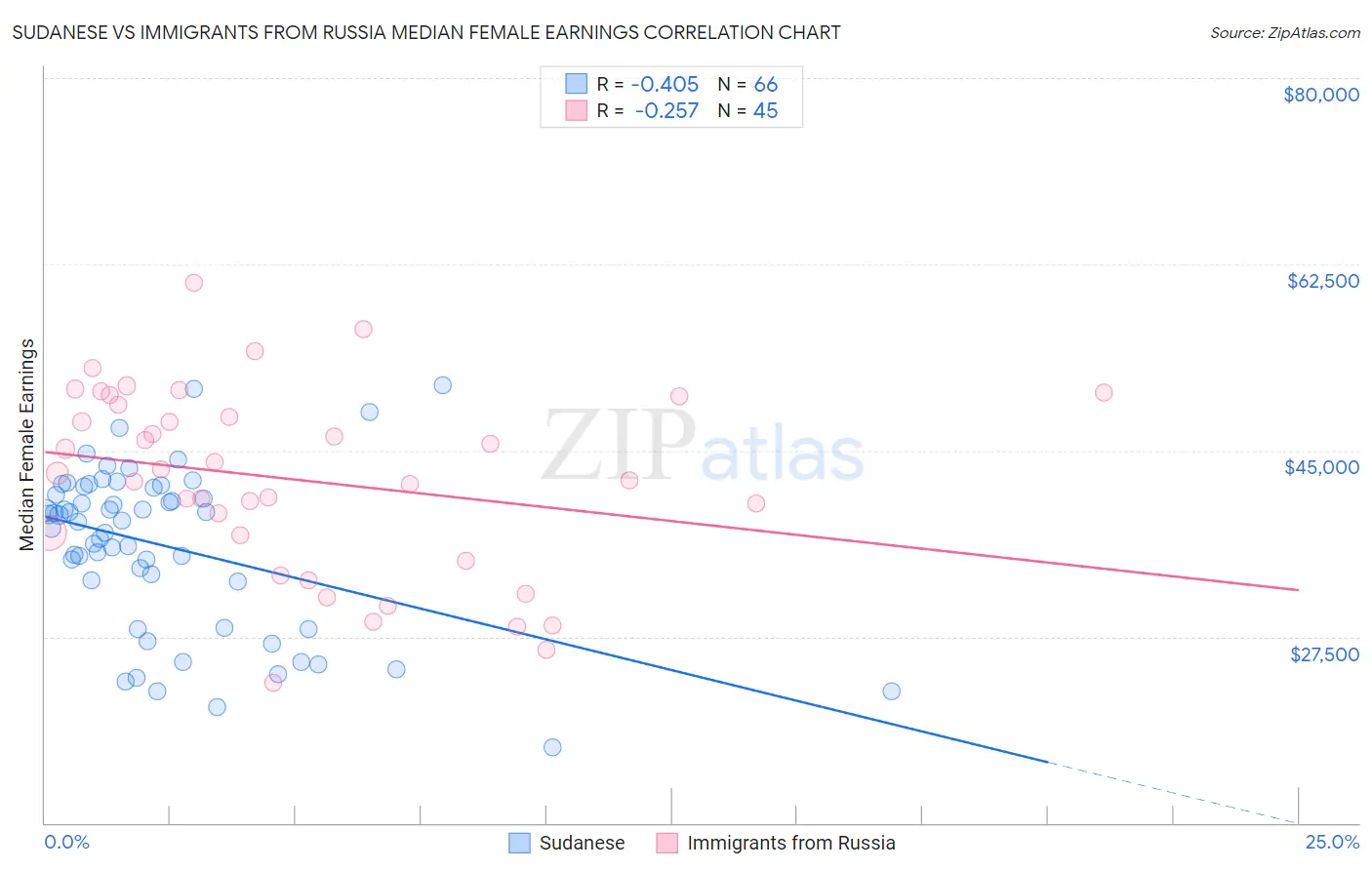 Sudanese vs Immigrants from Russia Median Female Earnings