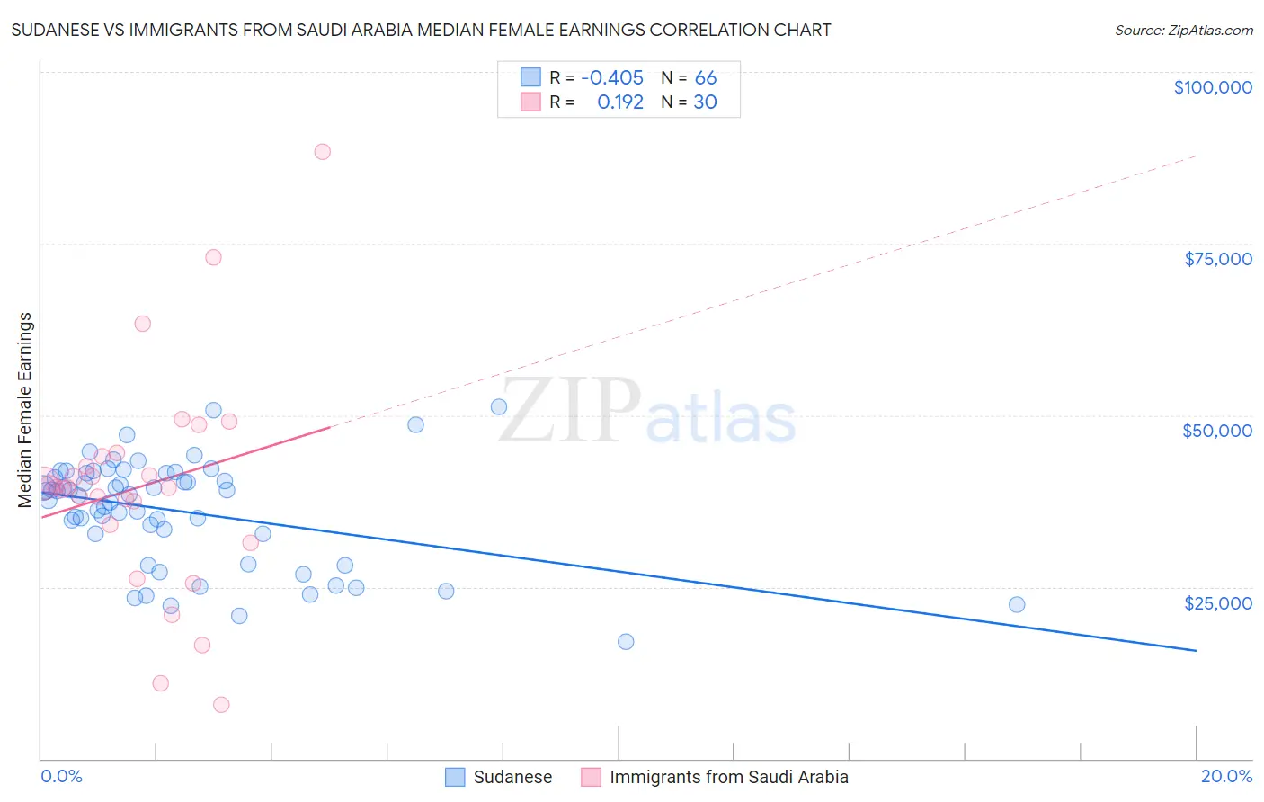 Sudanese vs Immigrants from Saudi Arabia Median Female Earnings