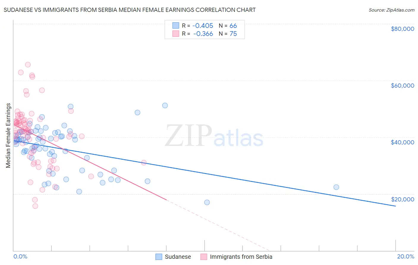 Sudanese vs Immigrants from Serbia Median Female Earnings