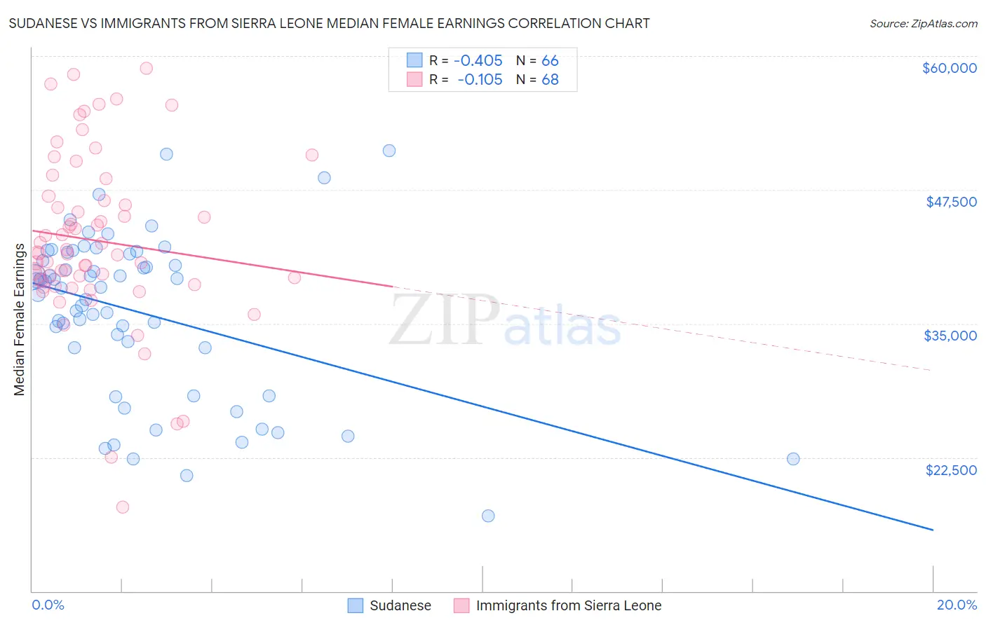 Sudanese vs Immigrants from Sierra Leone Median Female Earnings