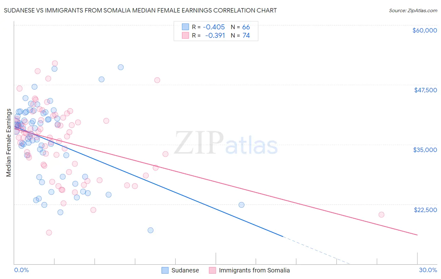 Sudanese vs Immigrants from Somalia Median Female Earnings