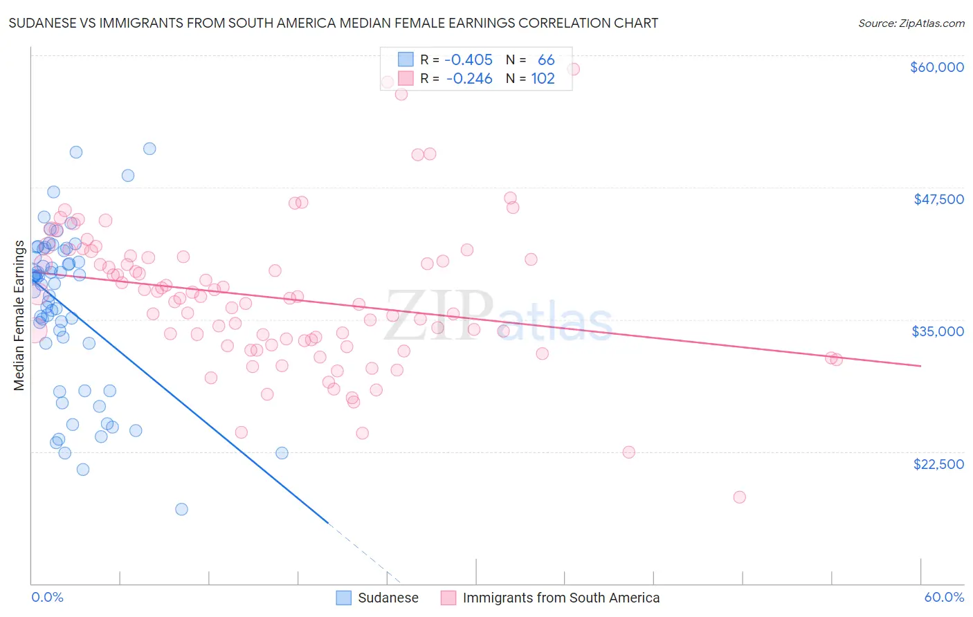 Sudanese vs Immigrants from South America Median Female Earnings