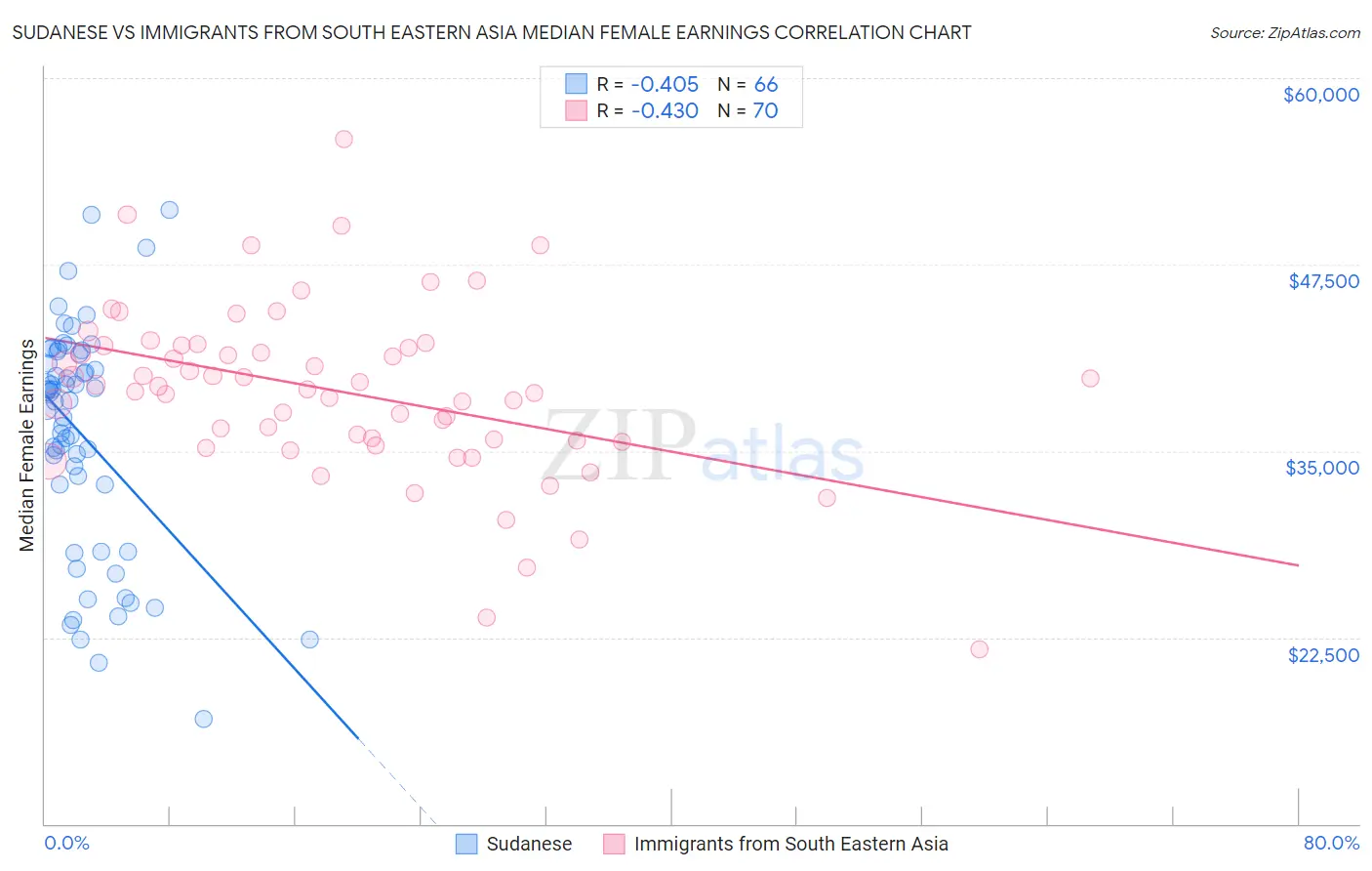 Sudanese vs Immigrants from South Eastern Asia Median Female Earnings