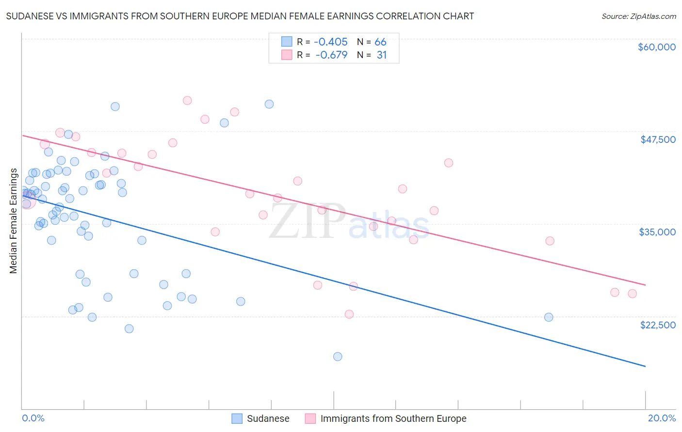 Sudanese vs Immigrants from Southern Europe Median Female Earnings