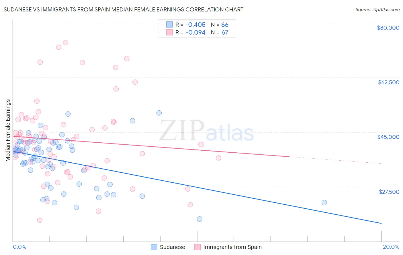 Sudanese vs Immigrants from Spain Median Female Earnings