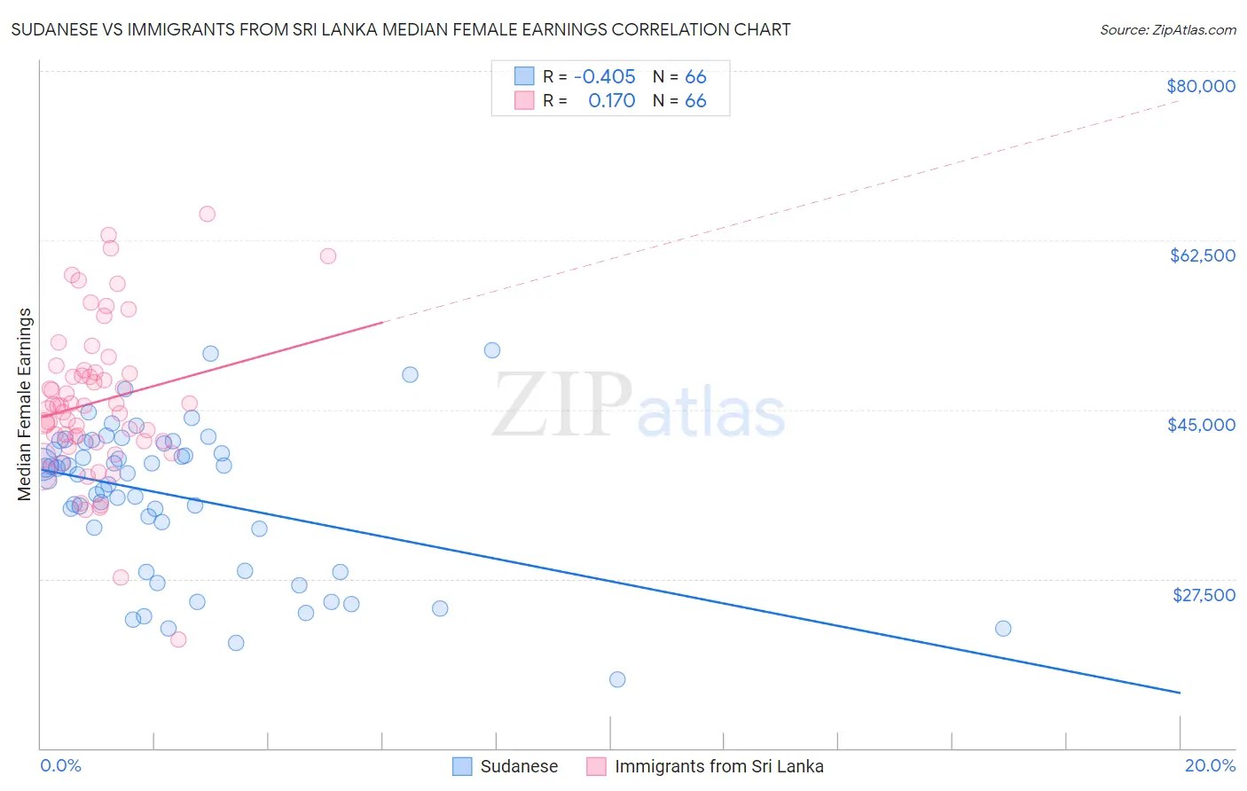 Sudanese vs Immigrants from Sri Lanka Median Female Earnings