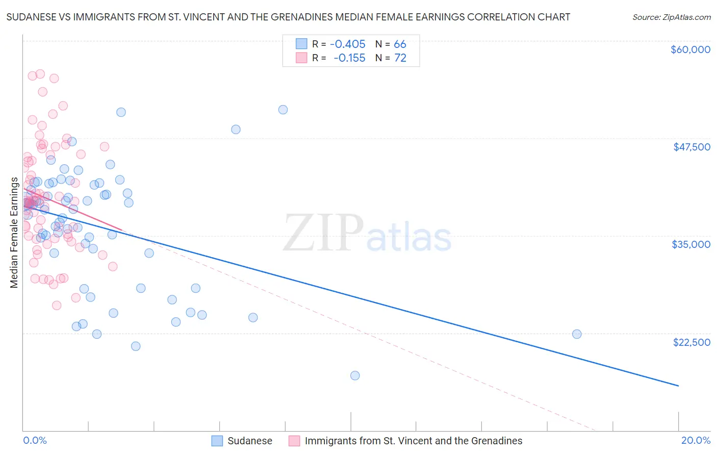 Sudanese vs Immigrants from St. Vincent and the Grenadines Median Female Earnings