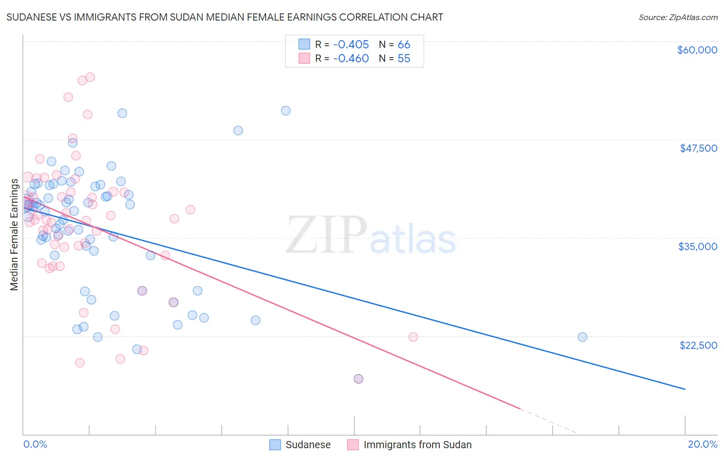 Sudanese vs Immigrants from Sudan Median Female Earnings