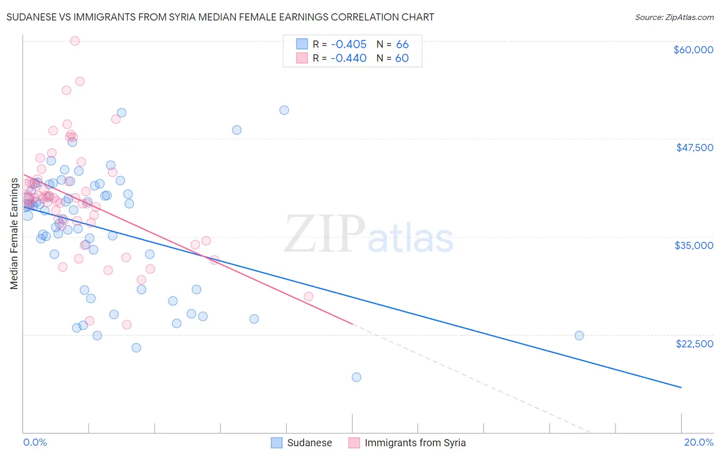 Sudanese vs Immigrants from Syria Median Female Earnings